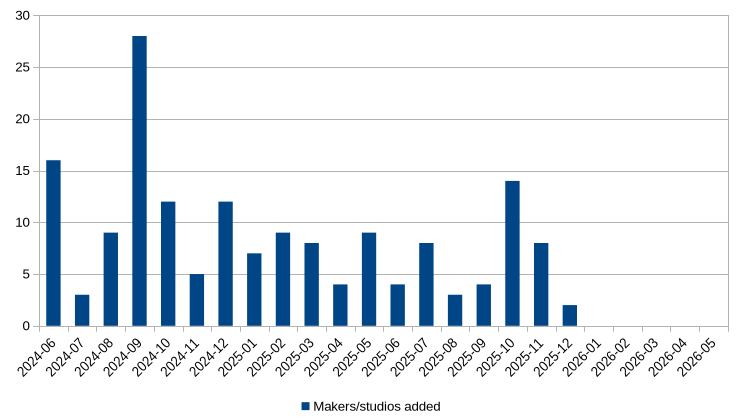Number of studios/makers added per month, showing none added in 2026.